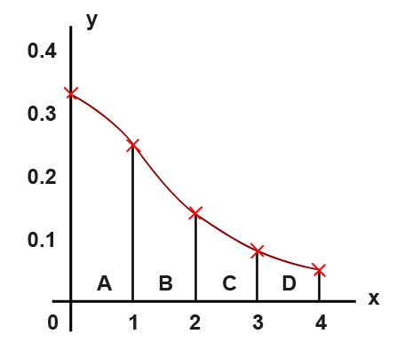 Graph split into trapeziums