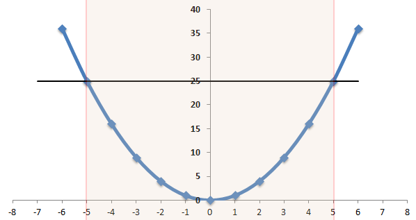 Quadratic Inequalities14
