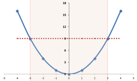 Quadratic Inequalities8