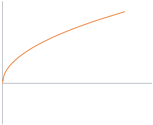 square root graph